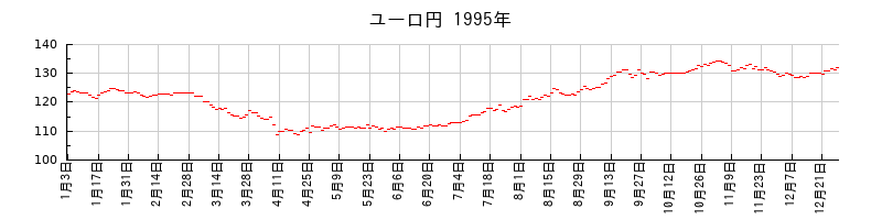 ユーロ円の1995年のチャート