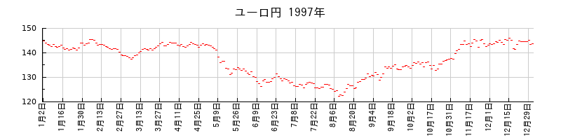 ユーロ円の1997年のチャート