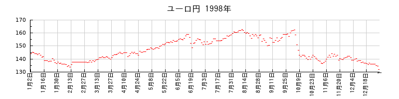 ユーロ円の1998年のチャート