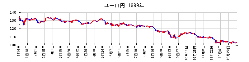 ユーロ円の1999年のチャート