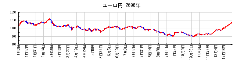 ユーロ円の2000年のチャート