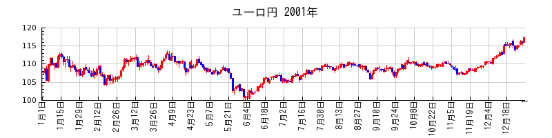 ユーロ円の2001年のチャート
