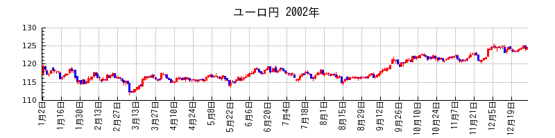ユーロ円の2002年のチャート
