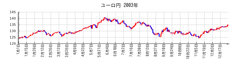 ユーロ円の2003年のチャート