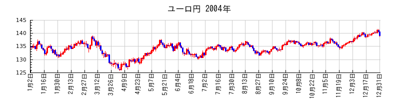 ユーロ円の2004年のチャート
