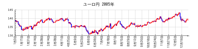 ユーロ円の2005年のチャート