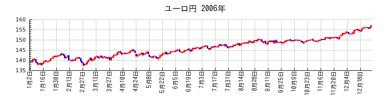 ユーロ円の2006年のチャート