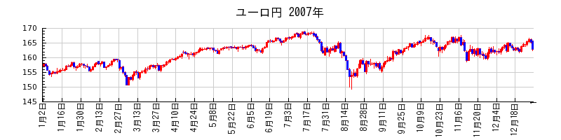 ユーロ円の2007年のチャート