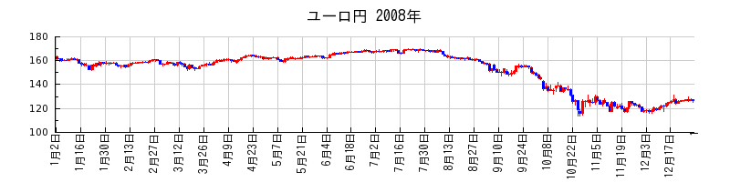 ユーロ円の2008年のチャート
