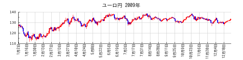 ユーロ円の2009年のチャート