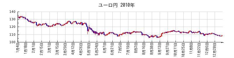 ユーロ円の2010年のチャート