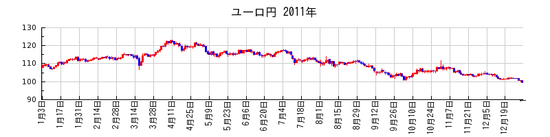 ユーロ円の2011年のチャート