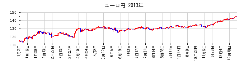 ユーロ円の2013年のチャート