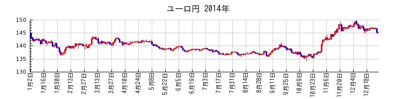 ユーロ円の2014年のチャート