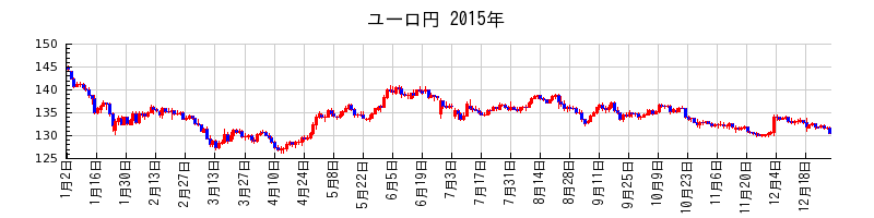 ユーロ円の2015年のチャート