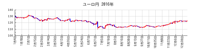 ユーロ円の2016年のチャート
