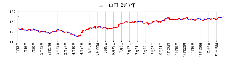 ユーロ円の2017年のチャート