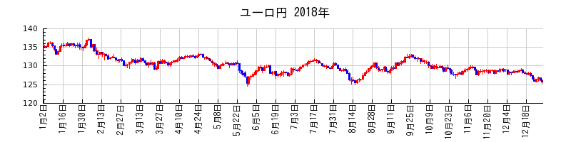 ユーロ円の2018年のチャート