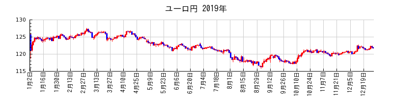 ユーロ円の2019年のチャート