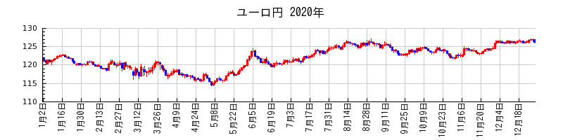 ユーロ円の2020年のチャート