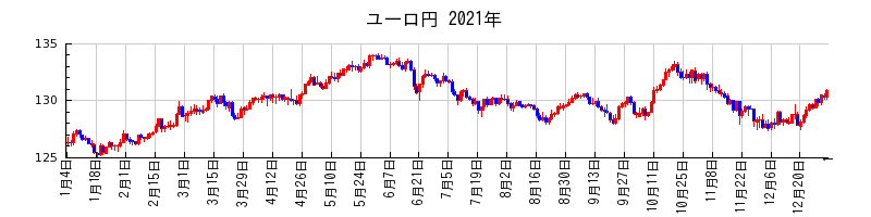 ユーロ円の2021年のチャート