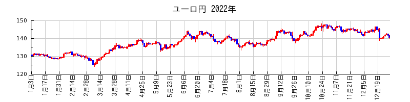 ユーロ円の2022年のチャート