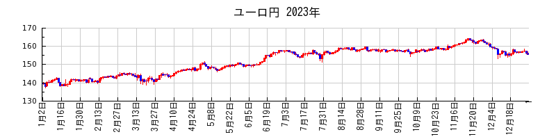 ユーロ円の2023年のチャート
