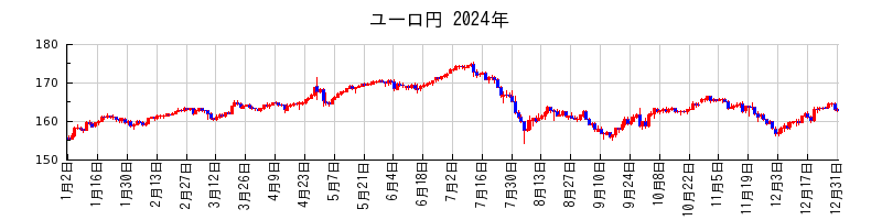 ユーロ円の2024年のチャート