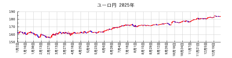 ユーロ円の2025年のチャート