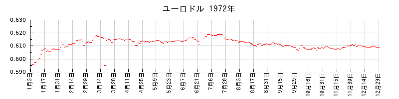 ユーロドルの1972年のチャート