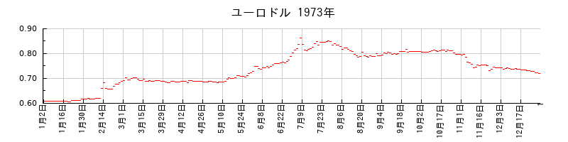 ユーロドルの1973年のチャート