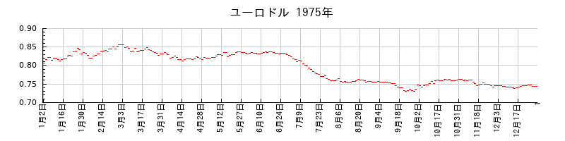 ユーロドルの1975年のチャート