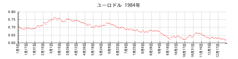 ユーロドルの1984年のチャート