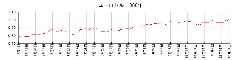 ユーロドルの1986年のチャート