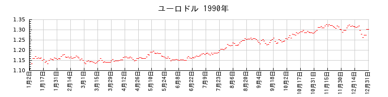 ユーロドルの1990年のチャート