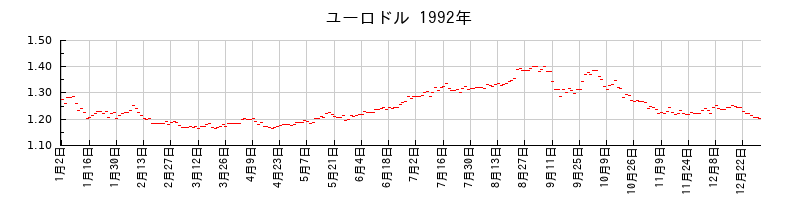 ユーロドルの1992年のチャート