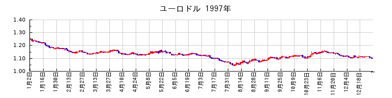 ユーロドルの1997年のチャート
