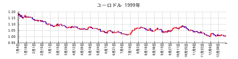 ユーロドルの1999年のチャート