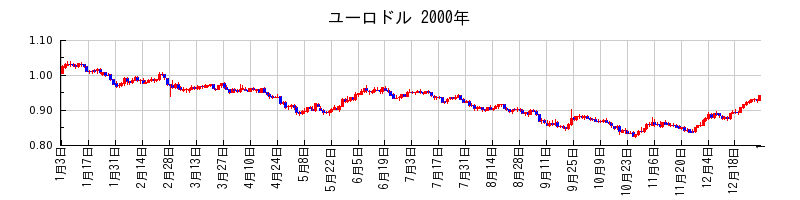 ユーロドルの2000年のチャート