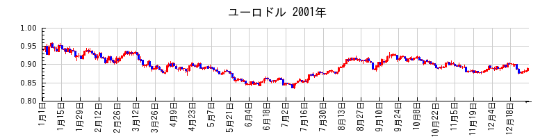 ユーロドルの2001年のチャート