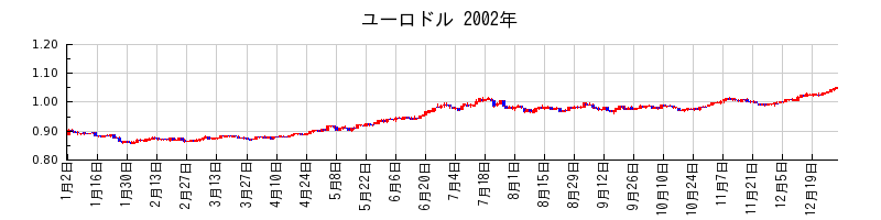 ユーロドルの2002年のチャート