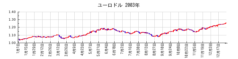 ユーロドルの2003年のチャート