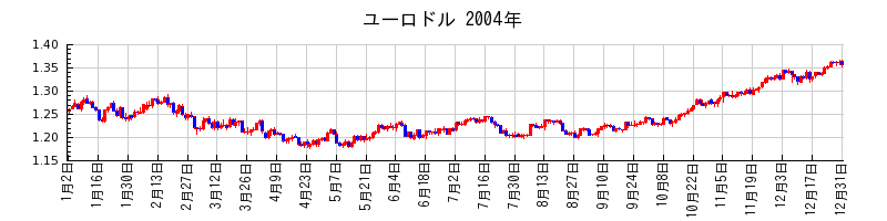 ユーロドルの2004年のチャート