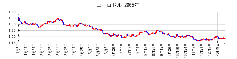 ユーロドルの2005年のチャート