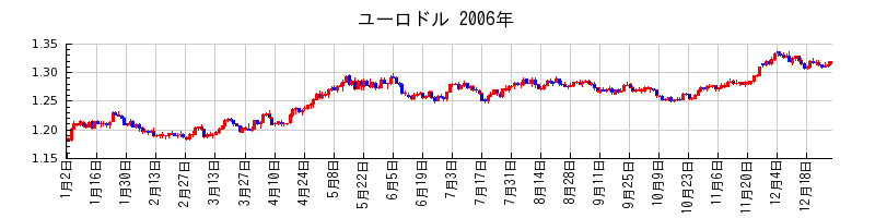 ユーロドルの2006年のチャート
