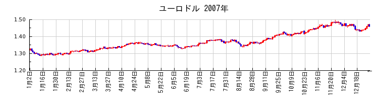 ユーロドルの2007年のチャート