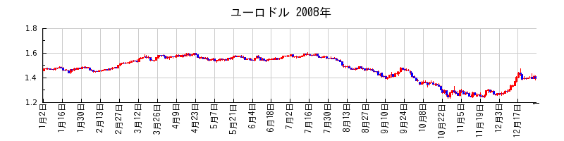 ユーロドルの2008年のチャート