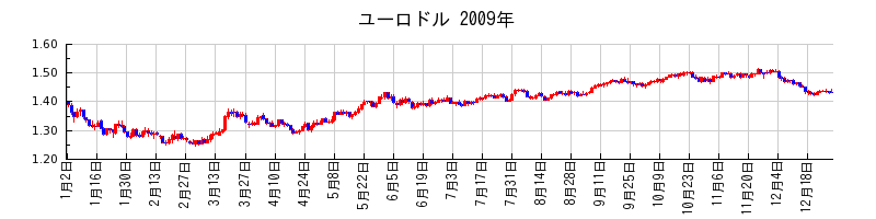 ユーロドルの2009年のチャート