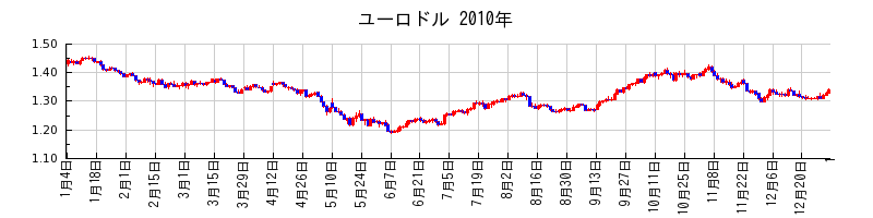 ユーロドルの2010年のチャート