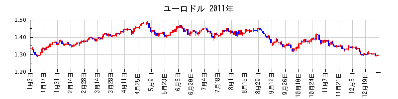 ユーロドルの2011年のチャート